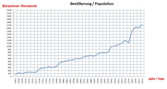 Bevölkerungsentwicklung Dietkirchen